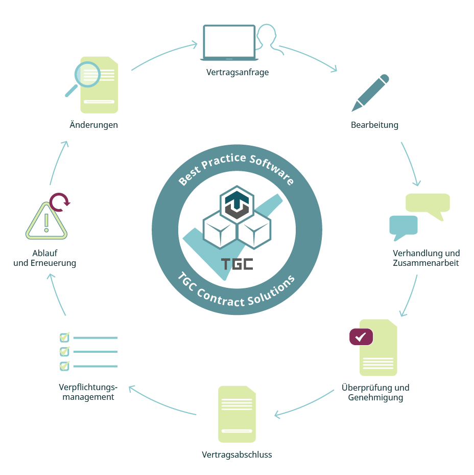 Software für Digitales Vertragsmanagement