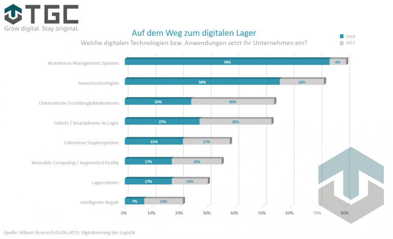 Grafik zu Bitkom Umfrage zum Digitalen Lager 2019