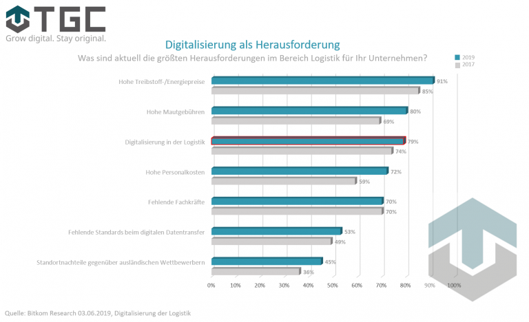 Grafik zu Bitkom Umfrage Digitalisierung in der Logistik 2019