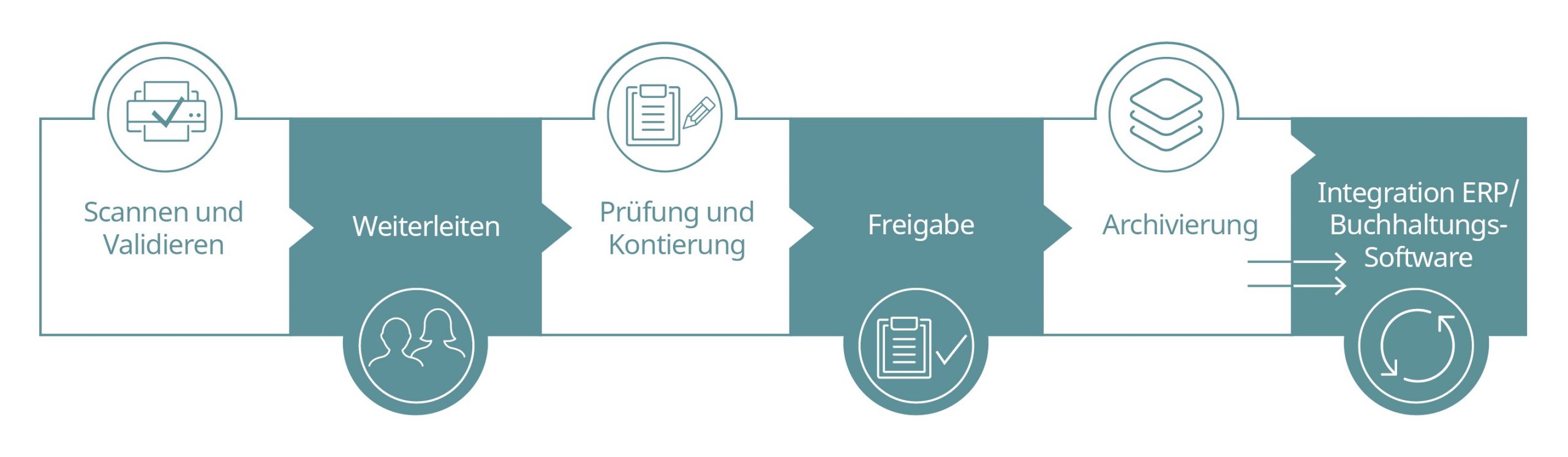 Grafik Prozess Rechnungseingangsverarbeitung