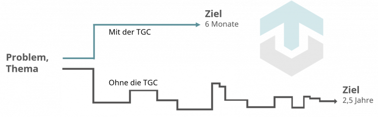 Schneller ans Ziel mit der TGC Group