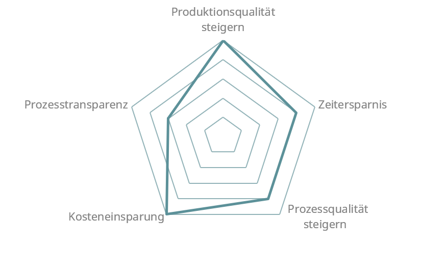 Diagramm Qualitätsmanagement Software