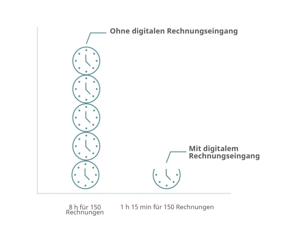 Zeitersparnis durch digitalen Rechnungseingang-1024x854