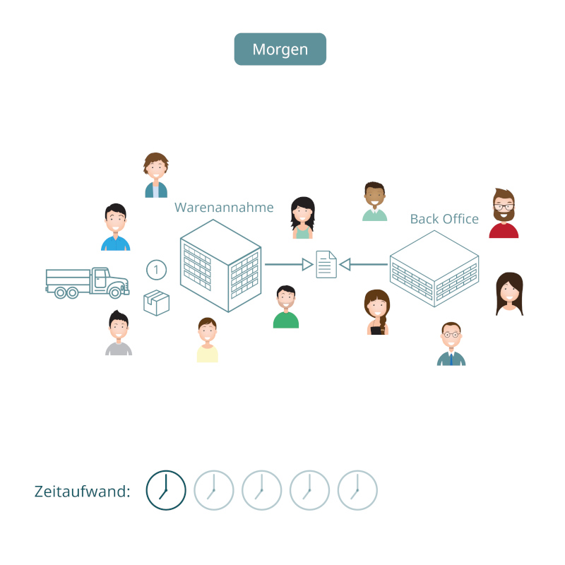 Digitale Warenannahme mit der TGC Group