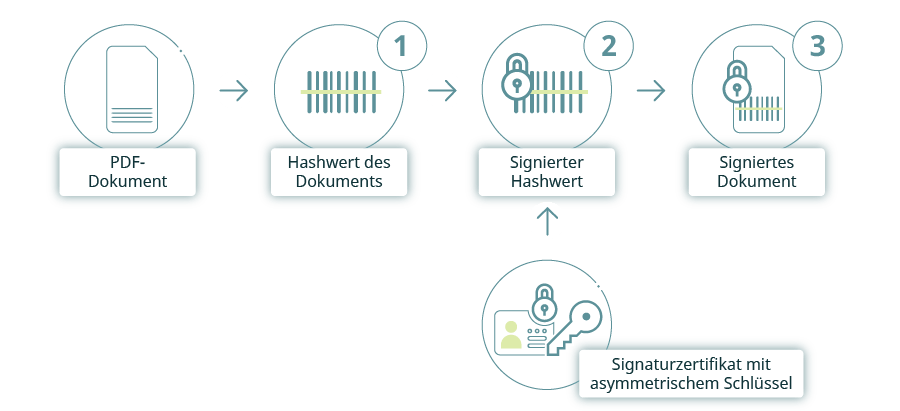 Verschlüsselung von digitalen Dokumenten