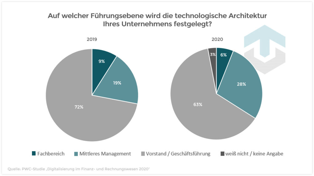 Umfrage zur technologischen Architektur 2020