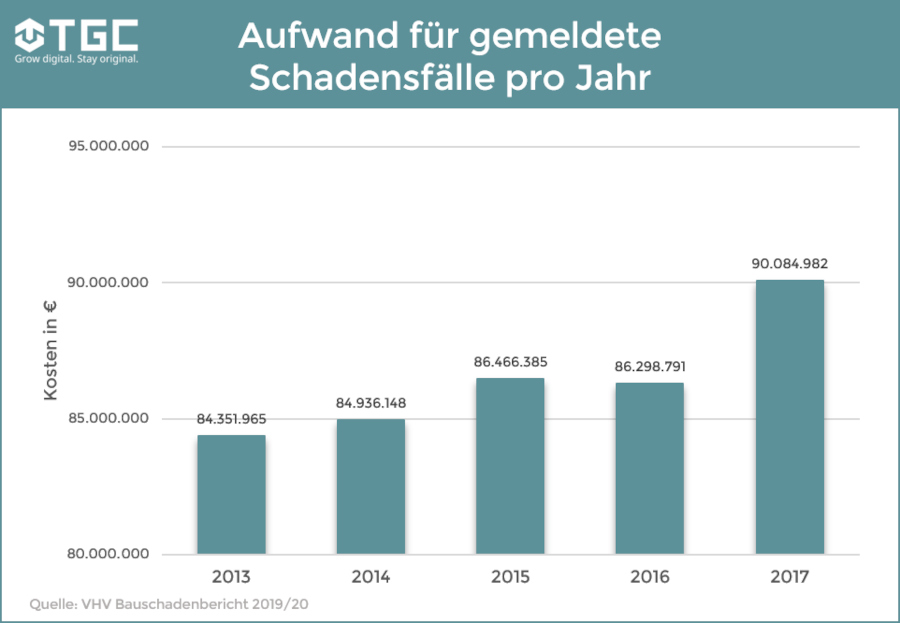 Aufwände für Bauschäden