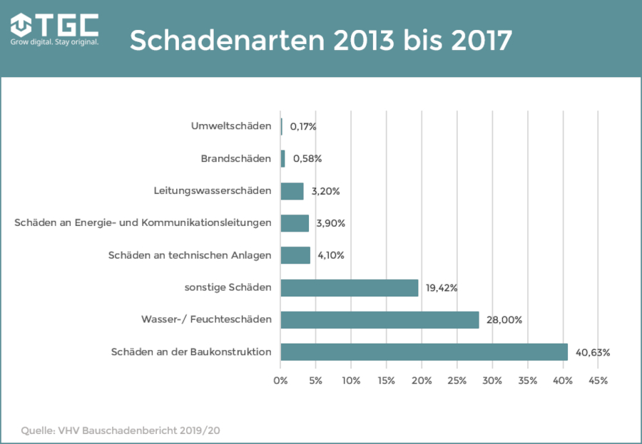 Schadenarten im Hochbau