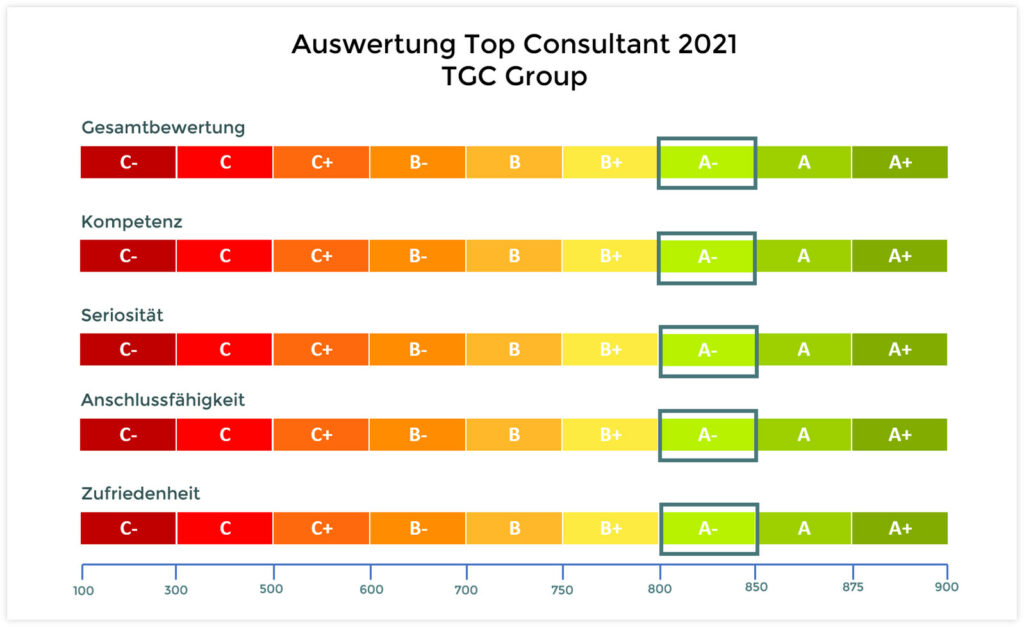 TGC Group wird Top Consultant 2021