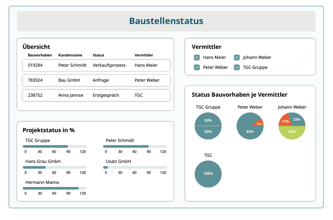 Baustellenstatus